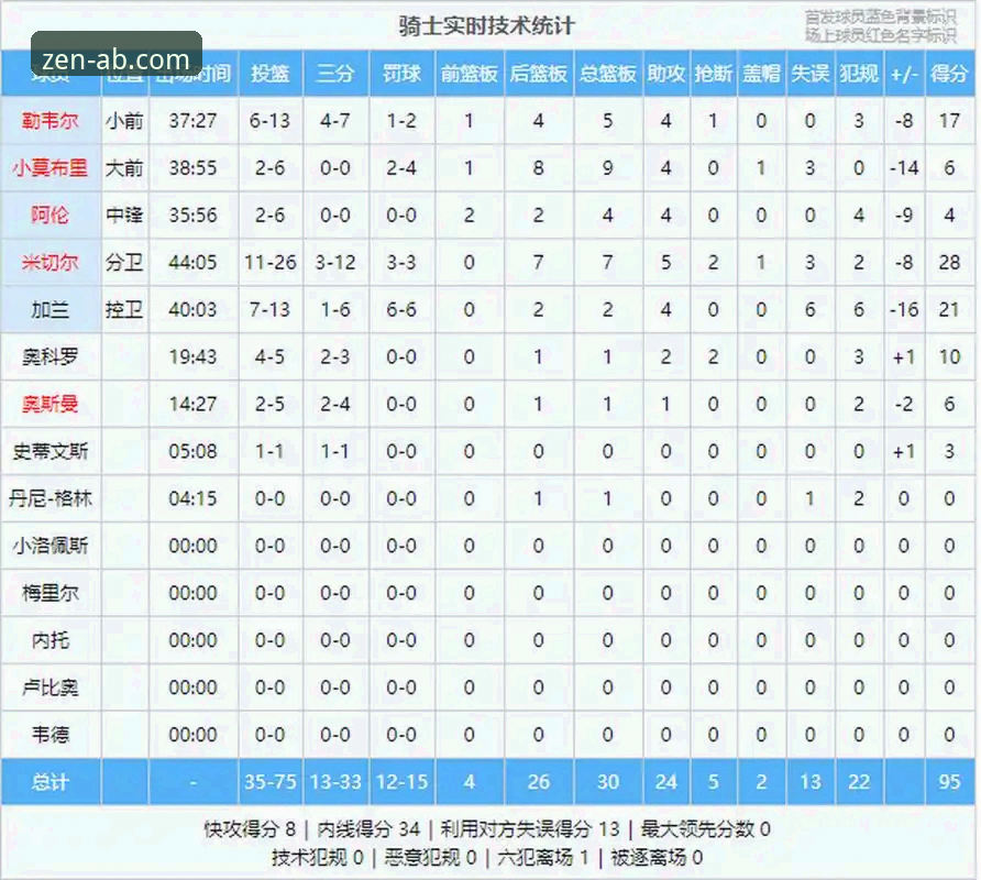 AB娱乐快速接入常见问题 资深用户分享NBA季后赛尼克斯大胜的观赛心得:从半场分差记录看数据背后的策略